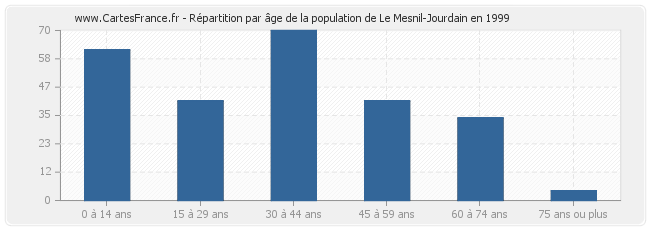 Répartition par âge de la population de Le Mesnil-Jourdain en 1999